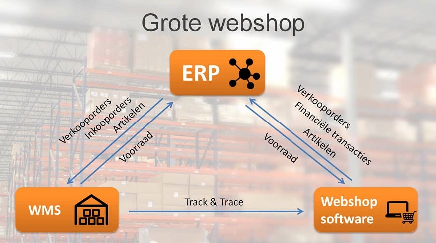 WICS - Warehouse Management System - Grote Webshop