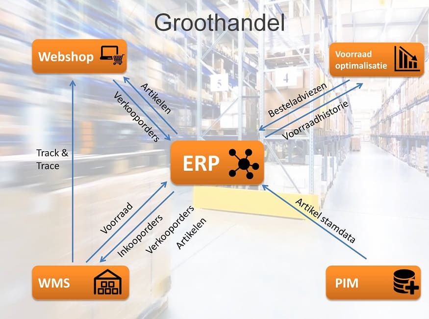 WICS - Warehouse Management System - Groothandel