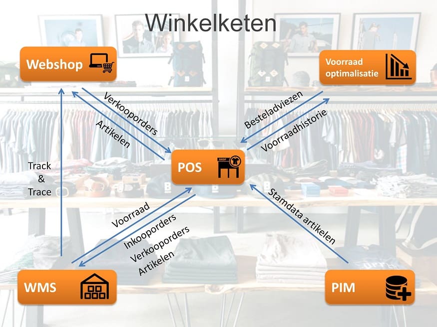 WICS - Warehouse Management System - Winkelketen
