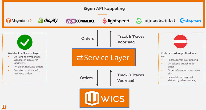 WICS - Warehouse Management System - Service Layer